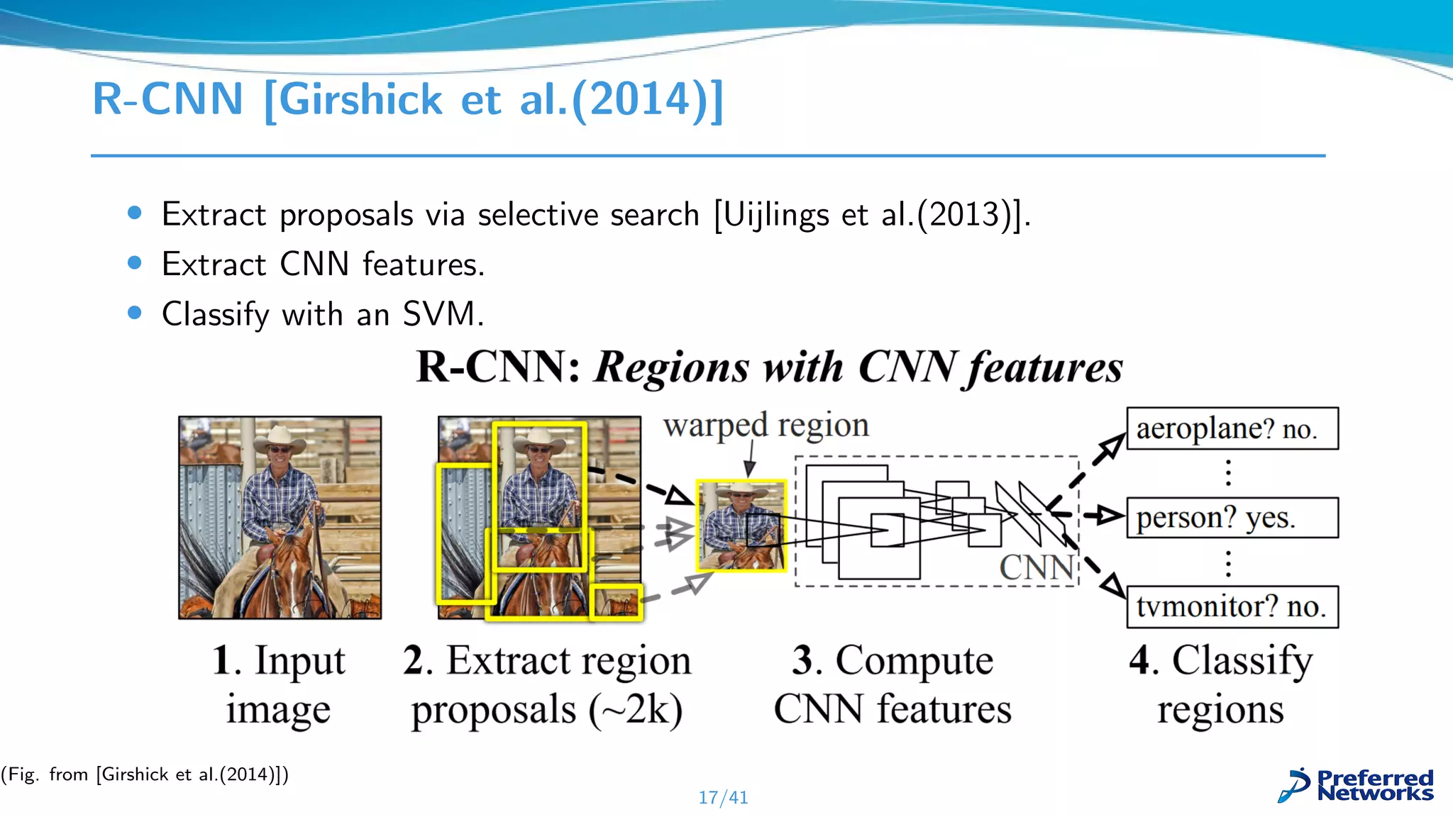 R-CNN [Girshick et al.(2014)]
• Extract proposals via selective search [Uijlings et al.(2013)].
• Extract CNN features.
• Classify with an SVM.
17/41
(Fig. from [Girshick et al.(2014)])
 