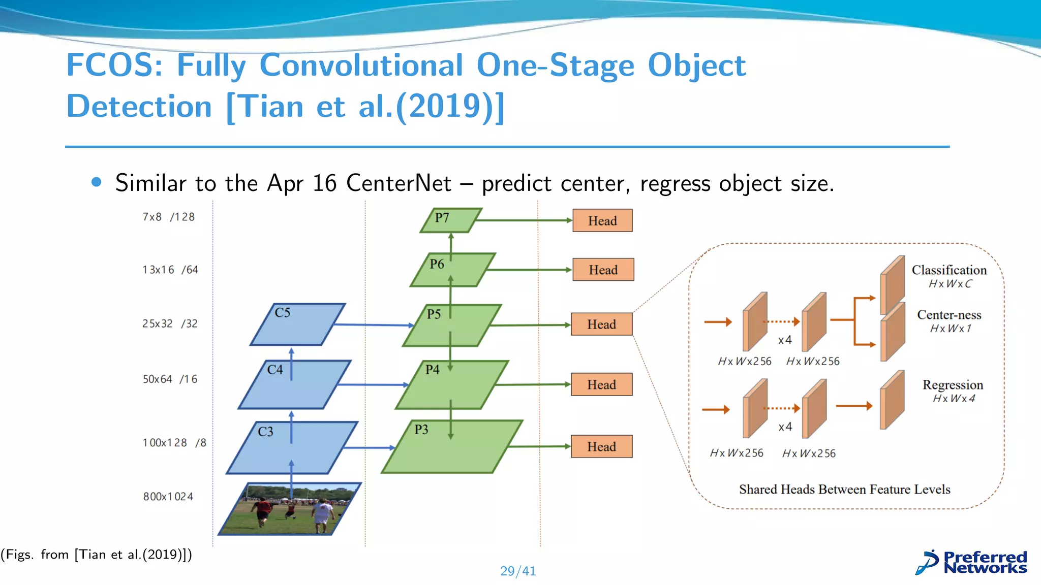 FCOS: Fully Convolutional One-Stage Object
Detection [Tian et al.(2019)]
• Similar to the Apr 16 CenterNet – predict center, regress object size.
29/41
(Figs. from [Tian et al.(2019)])
 