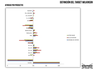 Capitales

         50. a 500.000

          10. a 50.000

           2. a 10.000

            -de 2.000



                  Baja

           Media baja

         Media media

            Media alta

                  Alta                     AFTER SHAVE
                                           GEL DE AFEITAR

             65 y más                      ESPUMA DE AFEITAR

               55 a 64

               45 a 54

               35 a 44

               25 a 34
               20 a 24

               14 a 19



                Mujer

              Hombre

0   50                   100   150   200
 
