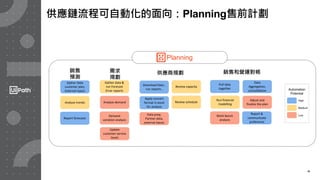 18
Automation
Potential
供應鏈流程可自動化的面向：Planning售前計劃
High
Medium
Low
Gather Data
customer plan,
External inputs
Analyze trends
Report forecasts
Demand
variation analysis
Update
customer service
levels
Analyze demand
Gather data &
run Forecast
Error reports
Review capacity
Review schedule
Download Data ,
run reports ,
Apply convert
format in excel
for analysis
Pull data
together
Run financial
modelling
Report &
communicate
preference
Adjust and
finalize the plan
Data prep,
Partner data,
external inputs
Data
Aggregation,
consolidation
Work bench
analysis
銷售
預測
需求
規劃
供應商規劃 銷售和營運對帳
Planning
 