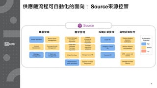19
Automation
Potential
High
Medium
Low
購買管道 需求管理 採購訂單管理 貨物收據監控
Source
Vendor Activation
Contract
Maintenance
Catalogue
management
P Card Purchase
Process
emergency
purchase
requisition
Create Non
Catalogue
Purchase
requisition
Replenishment
order generation
P- Card User
management
Blanket Order
Management
Framework order
Management
Create Catalogue
purchase
requisition
Purchase
requisition
validation
Change/ cancel PR
Approve Purchase
Requisition
Change or Cancel
PO
Transmit PO
Process Advance
shipment
notification
Monitor Delivery
and expediate
GRN creation and
Update
Manage Purchase
Returns
Create PO
供應鏈流程可自動化的面向： Source來源控管
 