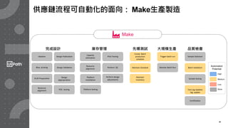 20
Automation
Potential
High
Medium
Low
完成設計 庫存管理 先導測試 大規模生產
Make
品質檢查
Ideation Design Publication
Design
Appropriation
Draft Preparation
Perform QCDesign Validation
POC testing
Resource
alignment
Maintain
Inventory
Trigger batch run
Resource
alignment
Platform
installation
Maintain Schedule
Capacity
estimation
Pilot Testing
Perform design
adjustments
Platform testing
Sample Selection
Certification
Batch Validation
Sample testing
Test Log Updates
log update
Monitor Batch Run
Create Batch
production
schedule
Blue printing
None
供應鏈流程可自動化的面向： Make生產製造
 