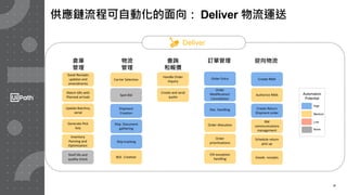 21
Automation
Potential
High
Medium
Low
倉庫
管理
物流
管理
查詢
和報價
訂單管理
Deliver
逆向物流
None
Good Receipts
updates and
amendments
Match GRs with
Planned arrivals
Generate Pick
lists
Update Batchno,
serial
Shelf life and
quality check
Carrier Selection
BOL Creation
Ship. Document
gathering
Spot Bid
Ship tracking
Shipment
Creation
Create and send
quote
Order Entry
Order
Modification/
Cancellation
Order
prioritizations
Doc. handling
EDI exception
handling
Create RMA
Authorize RMA
Create Return
Shipment order
Inventory
Panning and
Optimization
Handle Order
Inquiry
Order Allocation
Schedule return
pick up
RM
communications
management
Goods receipts
供應鏈流程可自動化的面向： Deliver 物流運送
 