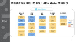 22
Automation
Potential
High
Medium
Low
服務合同
管理
保修
管理
客戶
服務
現場服務
支援
After Market
備用品管理
Create Service
contract
Configure
entitlement
Update contract
Cancel Contract
Manage
Renewal
Configure
contract in ERP
Query
management
Extended
warranty
management
Service order
creation
Claim Pre
authorization
check
Claim receipt
Validation &
Authrorization
Query receipt
and validation
Perform
registration
Resolution
communication
Query resolution
Query
analyzation and
research
Filed service
Work Order
creation
Work order
closure
Engineer
allocation
Work order
tracking
Work order
update
Spare parts
Order
management
Distribution
management
Escalation
management
Distribution
management
供應鏈流程可自動化的面向： After Market 售後服務
 