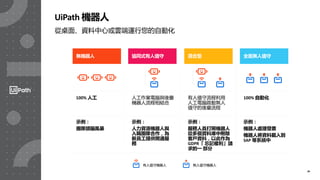 26
UiPath 機器人
有人值守機器人 無人值守機器人
協同式有人值守
人工作業電腦與後臺
機器人流程相結合
示例：
人力資源機器人與
入職團隊合作，為
新員工提供開通服
務
無機器人 混合型
有人值守流程利用
人工電腦啟動無人
值守的後臺流程
示例：
服務人員打開機器人
從多個資料庫中刪除
客戶資料，以此作為
GDPR「 忘記權利」請
求的一 部分
示例：
團隊頭腦風暴
全面無人值守
100% 自動化
示例：
機器人處理發票
機器人將資料載入到
SAP 等系統中
100% 人工
從桌面、資料中心或雲端運行您的自動化
 