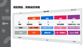 29
輕鬆開始，節奏由您掌握
a
擁有者
範圍
企業 RPA 領導者
部門
業務與 IT 部門
整個企業
高管
人手一個機器人
公司間的機器人供應鏈
Gigabot 經濟
擴展 轉型 延伸
十以下
十億美元
ROI
百萬美元
機器人數量
啟動
數以千計
快速見效 AI 安全合規性擴展 「全球本土化」 方法開放
 