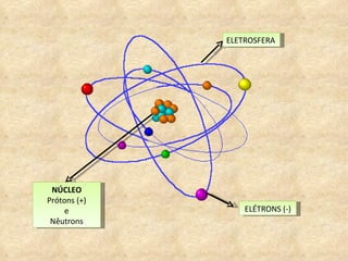 ELÉTRONS (-) ELETROSFERA NÚCLEO Prótons (+) e Nêutrons 