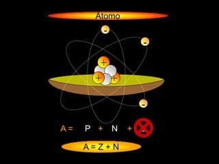 Átomo
           -
                       -
       +
      + +

                       -

A=   P +       N   +   e

     A=Z+N
 