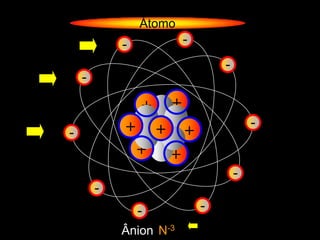 Átomo
            -               -

                                    -
    -

                +       +
            +                               -
-                   +       +
                +       +
                                        -
        -
                -               -
            Ânion N-3
 