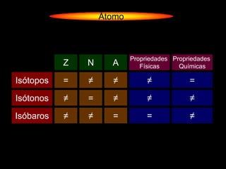 Átomo



                           Propriedades Propriedades
           Z   N     A        Físicas     Químicas

Isótopos   =   ≠     ≠          ≠            =

Isótonos   ≠   =     ≠          ≠            ≠

Isóbaros   ≠   ≠     =          =            ≠
 