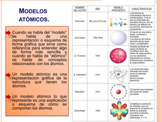 MODELOS
ATÓMICOS.
 Cuando se habla del “modelo”
se habla de una
representación o esquema de
forma gráfica que sirve como
referencia para entender algo
de forma más sencilla y
cuando se habla de “atómico”
se habla de conceptos
relacionados con los átomos.
 Un modelo atómico es una
representación gráfica de la
estructura que tienen los
átomos.
 Un modelo atómico lo que
representa es una explicación
o esquema de cómo se
comportan los átomos.
 
