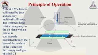 6 MV Linac Electron beam
Target
Whole treatment head rotates
around y -axis, with an SAD of 85
cm
x
z
y
Binary multileaf collimator
y-jaws
Photons
Principle of Operation
A short 6 MV linac is
collimated by jaws
and a binary
multileaf collimator.
The treatment head
rotates on a gantry in
the x/z plane while a
patient is
continuously
translated through the
bore of the machine
in the y-direction –
the therapy analogue
of spiral CT
 