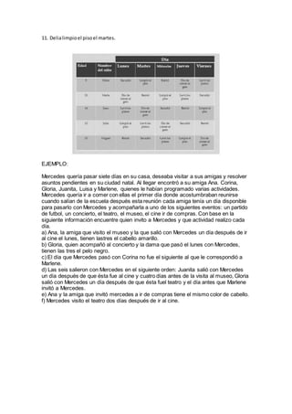 11. Delialimpioel pisoel martes.
EJEMPLO:
Mercedes quería pasar siete días en su casa, deseaba visitar a sus amigas y resolver
asuntos pendientes en su ciudad natal. Al llegar encontró a su amiga Ana. Corina,
Gloria, Juanita, Luisa y Marlene, quienes le habían programado varias actividades.
Mercedes quería ir a comer con ellas el primer día donde acostumbraban reunirse
cuando salían de la escuela después esta reunión cada amiga tenía un día disponible
para pasarlo con Mercedes y acompañarla a uno de los siguientes eventos: un partido
de futbol, un concierto, el teatro, el museo, el cine ir de compras. Con base en la
siguiente información encuentre quien invito a Mercedes y que actividad realizo cada
día.
a) Ana, la amiga que visito el museo y la que salió con Mercedes un día después de ir
al cine el lunes, tienen lastres el cabello amarillo.
b) Gloria, quien acompañó al concierto y la dama que pasó el lunes con Mercedes,
tienen las tres el pelo negro.
c) El día que Mercedes pasó con Corina no fue el siguiente al que le correspondió a
Marlene.
d) Las seis salieron con Mercedes en el siguiente orden: Juanita salió con Mercedes
un día después de que ésta fue al cine y cuatro días antes de la visita al museo, Gloria
salió con Mercedes un día después de que ésta fuel teatro y el día antes que Marlene
invitó a Mercedes.
e) Ana y la amiga que invitó mercedes a ir de compras tiene el mismo color de cabello.
f) Mercedes visito el teatro dos días después de ir al cine.
 