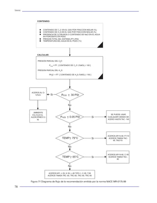 Tuberías                                                                                                                                                                                                              Tuberías




                 CONTENIDO:
                                                                                                             RP 5C6                                                  efectos de la corrosión sobre una diversidad de mate-
                                                                                                             Recommended Practice for Welding Connections to         riales, la National Association of Corrosion
                      CONTENIDO DE C 2O EN EL GAS POR FRACCION MOLAR (%)                                     Pipe,                                                   Engeneering (NACE). Esta institución ha generado una
                      CONTENIDO DE H 2 S EN EL GAS POR FRACCION MOLAR (%)                                    FIRST EDITION, DECEMBER 1996                            serie de recomendaciones y boletines de pruebas de
                      PRESENCIA DE CLORUROS O CONTENIDO DE NaCl EN EL AGUA
                      EN PORCIENTO EN PESO
                                                                                                                                                                     materiales que se aplican sobre los elementos
                      PRESION TOTAL DEL SISTEMA (PT) (PSI)                                                   RP 5C7                                                  tubulares. Generalmente esta institución emite cada
                      TEMPERATURA DEL AGUA EN EL POZO (°C)                                                   Recommended Practice for Coiled Tubing Operations       año una revisión actualizada de sus referencias. La si-
                                                                                                             in Oil and Gas Well Services ,                          guiente lista de referencias presenta los boletines y
                                                                                                             FIRST EDITION, DECEMBER 1996                            recomendaciones más aplicables a los elementos
                                                                                                                                                                     tubulares utilizados en la ingeniería de perforación:
                 CALCULAR:
                                                                                                             RP 5L1
                                                                                                             Recommended Practice for Railroad Transportation        MR0175-99 Sulfide Stress Cracking Resistant
                 PRESION PARCIAL DEL C2O :                                                                   of Line Pipe,                                           Metallic Materials for Oilfield Equipment-Item No.
                                                                                                             FIFTH EDITION, DECEMBER 1996                            21302
                              PCO2 = PT [ CONTENIDO DE C 2 O (%MOL) / 100 ]

                 PRESION PARCIAL DEL H 2 S:
                                                                                                             RP 5L2                                                  MR0176-94 Metallic Materials for Sucker-Rod
                                                                                                             Recommended Practice for Internal Coating of Line       Pumps for Corrosive Oilfield Environments-Item
                              PH2S = PT [ CONTENIDO DE H 2S (%MOL) / 100 ]                                   Pipe for Non-Corrosive Gas Transmission Service         No. 21303
                                                                                                             THIRD EDITION, MAY 1987
                                                                                                                                                                     RP0169-96 Control of External Corrosion on
                                                                                                             RP 5L3                                                  Underground or submerged Metallic Piping System-
                                                                                                             Recommended Practice for Conducting Drop-Weight         Item No. 21001.
                                                                                                             Tear Tests on Line Pipe
           ACEROS AL Cr
              12%Cr             Si          PCO2 > 30 PSI                                                    THIRD EDITION, JANUARY 1996                             RP0191-96 The Application of Internal Plastic
                                                                                                                                                                     Coatings for Oilfield Tubular Goods and Accessories-
                                                                                                             RP 5L7                                                  Item No. 21048
                                                                                                             Recommended Practice Unprimed Internal Fusion
                                                   No                                                        Bonded Epoxy Coating of Line Pipe,                      RP0192-98 Monitoring Corrosion in Oil and Gas
                                                                                                             SECOND EDITION, JUNE 1988,                              Production with Iron Counts-Item No. 21053
             AMBIENTE
            CO2+H2S+CL                                                               SE PUEDE USAR
                                                                                                             RP 5L8                                                  TM0169-95 Laboratory Corrosion Testing of Metals-
           ALEACIONES Cr -                 PH2S < 0.05 PSI                    Si   CUALQUIER GRADO DE
                Ni                                                                 ACERO HASTA TAC -140      Recommended Practice Field Inspection of New            Item No. 21200
                                                                                                             Line Pipe,
                                                                                                             SECOND EDITION, DECEMBER 1996                           TM0171-95 Autoclave Corrosion Testing of Metals
                                                   No                                                                                                                in High-Temperature Water-Item No. 21203
                                                                                                             RP 5LW
                                                                                                             Recommended Practice Transportation of Line Pipe        TM0177-96 Laboratory Testing of Metals for
                                                                                   ACEROS API N-80, P-110
                                            TEMP> 79°C                                                       on Barges and Marine Vessels ,                          Resistance to Sulfide Stress Cracking and Stress
                                                                              Si    ACEROS TAMSA TAC -
                                                                                       95, TAC
                                                                                             -110            SECOND EDITION, DECEMBER 1996                           Corrosion Cracking in H2S Environments-Item No.
                                                                                                                                                                     21212
                                                   No                                                        Std 5T1 , Imperfection Terminology , 10th Edition,
                                                                                                             November 1996                                           TM0183-93 Evaluation of Internal Plastic Coatings
                                                                                                                                                                     for Corrosion Control of Tubular Goods in an
                                                                                   ACEROS API N-80, C - 95   Provides definitions in English, French, German,        Aqueous Flowing Environment-Item No. 21213
                                             TEMP > 65°C                      Si    ACEROS TAMSA TAC-
                                                                                           80                Italian, Japanese, and Spanish for a number of
                                                                                                             defects which commonly occur in steel pipe.             TM0185-93 Evaluation of Internal Plastic Coatings
                                                                                                                                                                     for Corrosion Control of Tubular Goods by Autocla-
                                                   No
                                                                                                             NACE                                                    ve Testing-Item No. 21217

                              ACEROS API: J-55, K-55, L-80 TIPO -1, C-95, T-95                               Del mismo modo, existe otra institución que se ha       TM0186-94 Holiday Detection of Internal Tubular
                             ACEROS TAMSA TRC-80, TRC-85, TRC-90, TRC-95
                                                                                                             enfocado desde 1943 al estudio e investigación de los   Coatings of 250 to 760 micrometers (10 to 30 mils)
           Figura 71 Diagrama de flujo de la recomendación emitida por la norma NACE MR-0175-99

78                                                                                                                                                                                                                     27
 