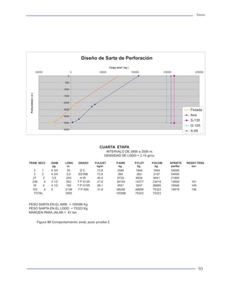 Tuberías                                                                                                                                                                                                                                                     Tuberías




                                                                                                                                                                           Diseño de Sarta de Perforación
                                                                                                                                                                                              Carga axial ( kg )
                                                                                                                                             -50000                  0                50000                        100000              150000               200000
                                                                                                                                                                 0

                                                                                                                                                               500

                                                                                                                                                              1000




                                                                                                                         Profundidad ( m )
                                                                    Horno de Revenido                                                                         1500
      Horno de Austenización                                           62 toneladas por hora
           62 toneladas por hora                                       22 zonas de calentamiento                                                              2000
           9 zonas de calentamiento                                    3 zonas de homogeneización
           3 zonas de homogeneización                                  vigas móviles de 55 espacios
                                                                                                                                                              2500                                                                                       Flotada
           vigas móviles de 45 espacios                                pirometros ircon con registro                                                          3000                                                                                       Aire
           60 quemadores a gas natural                                 precisión de temperatura horno +/- 5°C                                                                                                                                            S-135
           sistema de computación y regulación computarizados                                                                                                 3500
                                                                       microestructura uniforme de martensita revenida
                                                                                                                                                                                                                                                         G-105
                                                                                                                                                              4000
                                                                    Figura 7 Horno de revenido                                                                                                                                                           X-95



                                                                Control final y embarque: Finalmente, el tubo se                                                                      CUARTA ETAPA
                                                                pesa y se mide. Así se tiene toda la información com-                                                                        INTERVALO DE 2800 a 3500 m.
                                                                pleta de rastreabilidad del tubo, para ser estarcido,                                                                       DENSIDAD DE LODO = 2.15 gr/cc.
                                                                estampado, barnizado y embarcado.                        TRAM. SECC                   DIAM     LONG      GRADO      P.AJUST         P.AIRE           P.FLOT   P.ACUM        APRIETE    RESIST.TENS.
                                                                                                                                                       pg       m                     kg/m            kg               kg       kg           pie/lbs      ton
                                                                En el estarcido se indican los datos del tubo como:                   3   1           4 3/4     35         DC        73,8            2584             1844    1844          54000
                                                                el diámetro exterior, peso unitario, mandril, lon-                    3   2           4 3/4     5,0       ESTAB      73,8            369               263    2107          54000
                                                                gitud, pruebas de inspección, manufacturado, nú-                     27    3          3.5      243         HW        40,0            9720             6934    9041          21800
                                                                                                                                     238    4         3 1/2    922       T P S135    21,9           20154             14377   23418         12600         161
                                                                mero de colada, orden de producción y número                         18    4          4 1/2    162       T P G105    28,1            4551             3247    26665         16546         149
                                                                de tubo.                                                             102    4         5        2138      T P X95     31,9           68208             48658   75323         19919         156
                                                                                                                                      TOTAL                    3505                                 105586            75323   75323
                                                                En la figura 8 se muestra el flujo del proceso de aca-
      Tina de temple por Inmersión                              bado del tubo (proceso de pesado, medición,
           Templado externo e interno                           estarcido y estampado).                                  PESO SARTA EN EL AIRE = 105586 Kg
           Máxima longitud del tubo 14.5m
                                                                                                                         PESO SARTA EN EL LODO = 75323 Kg
                                                                                                                         MARGEN PARA JALAR = 81 ton
           99% de transformación martensítica                   El control final es la última inspección detallada del
           Dureza homogénea a través del espesor                tubo, este control puede ser:
           Control de presión y temperatura de agua                                                                                           Figura 89 Comportamiento axial, pozo prueba 2
                                                                ×     Inspección electromagnética (EMI); consiste en
     Figura 6 Tratamiento de temple                                   medición longitudinal, rayos gama, inspección
                                                                      transversal y comparador de grado de acero.

presión interna del 80% de su capacidad durante                 ×     Prueba ultrasónica (UT); consiste en espesor de
cinco segundos, de acuerdo con la norma del                           pared y detección de posibles defectos longitu-
API 5CT.                                                              dinales, transversales y oblicuos.


12                                                                                                                                                                                                                                                              93
 