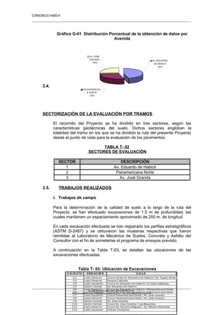 CONSORCIO HABICH
19
Gráfico G-01 Distribución Porcentual de la obtención de datos por
Avenida
3.4.
SECTORIZACIÓN DE LA EVALUACIÓN POR TRAMOS
El recorrido del Proyecto se ha dividido en tres sectores, según las
características geotécnicas del suelo. Dichos sectores engloban la
totalidad del tramo en los que se ha dividido la ruta del presente Proyecto
desde el punto de vista para la evaluación de los pavimentos:
TABLA T- 02
SECTORES DE EVALUACIÓN
SECTOR DESCRIPCIÓN
1 Av. Eduardo de Habich
2 Panamericana Norte
3 Av. José Granda
3.5. TRABAJOS REALIZADOS
i. Trabajos de campo
Para la determinación de la calidad de suelo a lo largo de la ruta del
Proyecto, se han efectuado excavaciones de 1.5 m de profundidad, las
cuales mantienen un espaciamiento aproximado de 250 m. de longitud.
En cada excavación efectuada se han registrado los perfiles estratigráficos
(ASTM D-2487) y se obtuvieron las muestras respectivas que fueron
remitidas al Laboratorio de Mecánica de Suelos, Concreto y Asfalto del
Consultor con el fin de someterlas al programa de ensayos previsto.
A continuación en la Tabla T-03, se detallan las ubicaciones de las
excavaciones efectuadas.
Tabla T- 03: Ubicación de Excavaciones
ELABORACION DEL ESTUDIO DEFINITIVO
“INTERCAMBIO VIAL PANAMERICANA NORTE – Av. EDUARDO DE HABICH”
CALICATA UBICACIÓ N
C1 Lado Derecho Cruce de las Av. Eduardo de Habich / Av. Tupac Amaru
C2 Lado Derecho
C3 Lado Izquierdo Cruce Av. Eduardo de Habich / Jr. Dario Valdizan
C4 Jardin Central
C5 Lado Derecho
C6 Lado Izquierdo
C7 Lado Izquierdo
C8 Lado Derecho
C9 Jardin Central
C10 Jardin Central
C11 Lado Derecho
C12 Lado Izquierdo
Cruce Av. Jose Granda / Las Begonias
Cruce Av. Honorio Delgado / Av. Alfredo Mendiola
Puente Trompeta
CALLE
Av. Jose Granda
Parque Cahuide
Av. Eduardo de Habich
Cruce Av. Eduardo de Habich / Panamericana Norte
Cruce Av. Eduardo de Habich / Panamericana Norte
Cruce Panamericana Norte / Av. Jose Granda
Cruce Panamericana Norte / Av. Jose Granda
Av. EDUARDO
DE HABICH
46%
PANAM ERICAN
A NORTE
28%
Av. JOSE
GRANDA
26%
 