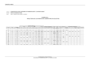 CONSORCIO HABICH 21
PROYECTO :
UBICACIÓN : DISTRITO DE SAN MARTIN DE PORRES
CLIENTE : EMAPE / CONSORCIO VERA & MORENO - GECONSULT
CUADRO DS-1
RESULTADOS DE LOS ENSAYOS DE LABORATORIO EN CALICATAS
FINOS CLASIF. CLASIF. Cont. de GRAVEDAD
Excavación Muestra Profundidad Gruesa Fina % Total Gruesa Media Fina % Total % Total Límite Líquido Límite Plástico Indice Plástico SUELO SUELO Humedad ESPECIFICA Densidad
N° N° 3"-3/4" 3/4" - #4 Grava #4 - #10 #10 - #40 #40 - #200 Arena > #200 LL (%) LP (%) IP (%) SUCS AASTHO w (%) Natural
M-1 70.57 11.13 81.70 2.96 4.33 9.32 16.61 1.69 --- -- N.P. GP A-1-a(0) 2.36% 2.685 2.298
M-1 35.57 35.57 64.43 24.19% 21.86% 2.33% ML A-4(0) 13.21% 2.585 1.938 10.57 8.8 12.0
M-2 57.07 18.86 75.93 2.69 4.60 10.89 18.18 5.89 --- -- N.P. GP-GM A-1-a(0) 0.71%
M-1 57.21 12.21 69.42 2.09 6.68 13.68 22.45 8.13 --- -- N.P. GP-GM A-1-a(0) 1.1% 2.71
M-1 53.30 22.22 75.52 4.00 7.31 12.30 23.61 0.87 --- -- N.P. GP A-1-a(0) 3.21% 2.302
M-1 0.60 11.46 56.61 68.68 31.32 --- -- N.P. SM A-2-4(0) 4.17% 2.607 1.990 6.45 3.24 4.09
M-1 46.14 25.01 71.14 4.60 9.44 13.84 27.87 0.98 --- -- N.P. GP A-1-a(0) 2.53% 2.588
M-1 2.66 39.31 41.96 58.04 24.86% 23.59% 1.27% ML A-4(0) 4.89%
M-1 57.27 14.83 72.10 3.02 6.12 10.22 19.37 8.54 --- -- N.P. GP-GM A-1-a(0) 1.68%
M-1 72.15 12.29 84.45 2.30 4.50 5.01 11.80 3.75 --- -- N.P. GP A-1-a(0) 1.4% 2.676 2.275
M-1 3.75 43.75 47.51 52.49 25.18% 23.93% 1.25% ML A-4(0) 7.41%
M-1 70.32 10.45 80.77 1.92 2.27 6.85 11.05 8.19 --- -- N.P. GP-GM A-1-a(0) 2.99%
1,00 - 1,50 m
INDICES DE CONSISTENCIA
ELABORACION DEL ESTUDIO "INTERCAMBIO VIAL PANAMERICANA NORTE - AV. EDUARDO DE HABICH"
C-3
0 - 1,10 m
1,10 - 1,50 m
GRAVA
C-1
G R A N U L O M E T R I A
ARENA
De - A
1,20 - 1,50 m
0,30 - 1,50 m
EXPANSIÓN
%
C-10
C-11
C-12
0,60 - 1,50 m
0,70 - 1,50 m
0,20 - 1,50 m
0,30 - 1,50 m
0 - 1,50 m
0,90 - 1,50 m
1,00 - 1,50 m
C-5
C-4
C-9
C-7
C-8
C-6
PROPIEDADES DE RESISTENCIA
M.D.S. O.C.H.
C.B.R. AL
95%
C.B.R. AL
100%
ELABORACION DEL ESTUDIO DEFINITIVO
“INTERCAMBIO VIAL PANAMERICANA NORTE – Av. EDUARDO DE HABICH”
 