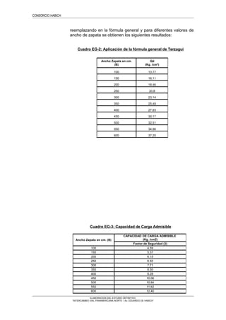 CONSORCIO HABICH
reemplazando en la fórmula general y para diferentes valores de
ancho de zapata se obtienen los siguientes resultados:
Cuadro EG-2: Aplicación de la fórmula general de Terzagui
Cuadro EG-3: Capacidad de Carga Admisible
ELABORACION DEL ESTUDIO DEFINITIVO
“INTERCAMBIO VIAL PANAMERICANA NORTE – Av. EDUARDO DE HABICH”
Ancho Zapata en cm.
(B)
Qd
(Kg. /cm2
)
100 13.77
150 16.11
200 18.46
250 20.8
300 23.14
350 25.49
400 27.83
450 30.17
500 32.51
550 34.86
600 37.20
Ancho Zapata en cm. (B)
CAPACIDAD DE CARGA ADMISIBLE
(Kg. /cm2)
Factor de Seguridad (3)
100 4.59
150 5.37
200 6.15
250 6.93
300 7.71
350 8.50
400 9.28
450 10.06
500 10.84
550 11.62
600 12.40
 