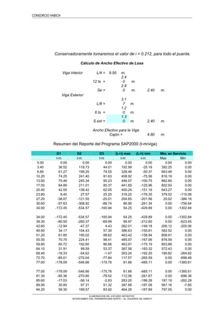 CONSORCIO HABICH
Conservadoramente tomaremos el valor de i = 0.212, para todo el puente.
Cálculo de Ancho Efectivo de Losa
Viga Interior L/4 = 9.50 m.
12 ts =
2.4
0 m.
Se =
2.9
0 m. 2.40 m.
Viga Exterior
L/8 =
3.1
7 m.
6 ts =
1.2
0 m.
S ext =
1.3
0 m. 2.40 m.
Ancho Efectivo para la Viga
Cajón = 4.80 m.
Resumen del Reporte del Programa SAP2000 (t-m/viga)
D1 D2 D3 (L+i) max (L+i) min Mto. en Servicio
t-m t-m t-m t-m t-m Max Min
0.00 0.00 0.00 0.00 0.00 0.00 0.00 0.00
3.40 36.52 118.73 44.01 192.99 -25.18 392.25 0.00
6.80 61.27 199.20 74.55 328.46 -50.37 663.48 0.00
10.20 74.25 241.40 91.63 408.92 -75.56 816.19 0.00
13.60 75.46 245.34 95.23 446.57 -100.75 862.60 0.00
17.00 64.89 211.01 85.37 441.65 -125.96 802.93 0.00
20.40 42.55 138.42 62.05 400.24 -151.16 643.27 0.00
23.80 8.45 27.57 25.25 318.25 -176.35 379.52 -115.08
27.20 -38.07 -121.55 -25.01 204.65 -201.56 20.02 -386.18
30.60 -97.63 -308.92 -88.74 86.90 -261.34 0.00 -756.64
34.00 -172.45 -534.57 -165.94 54.25 -429.89 0.00 -1302.84
34.00 -172.45 -534.57 -165.94 54.25 -429.89 0.00 -1302.84
38.30 -80.50 -260.37 -69.99 99.97 -212.60 0.00 -623.45
42.60 -12.94 -47.37 4.43 262.01 -149.18 206.12 -205.06
46.90 34.17 104.43 57.30 386.63 -150.81 582.52 0.00
51.20 61.85 195.02 88.62 463.42 -158.94 808.91 0.00
55.50 70.70 224.41 98.41 485.07 -167.06 878.59 0.00
59.80 60.72 192.60 86.66 463.91 -175.19 803.88 0.00
64.10 31.91 99.59 53.37 387.56 -183.32 572.43 0.00
68.40 -16.33 -54.62 -1.47 263.24 -192.20 190.82 -264.62
72.70 -85.01 -270.04 -77.84 117.57 -265.59 0.00 -698.48
77.00 -178.09 -546.66 -175.76 81.66 -485.11 0.00 -1385.61
77.00 -178.09 -546.66 -175.76 81.66 -485.11 0.00 -1385.61
81.30 -85.36 -270.80 -78.52 112.06 -261.67 0.00 -696.36
85.60 -17.03 -56.14 -2.83 263.20 -186.28 187.19 -262.29
89.90 30.85 97.31 51.32 387.68 -187.08 567.16 -7.60
94.20 59.30 189.57 83.92 464.26 -187.89 797.05 0.00
ELABORACION DEL ESTUDIO DEFINITIVO
“INTERCAMBIO VIAL PANAMERICANA NORTE – Av. EDUARDO DE HABICH”
 