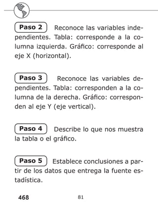 468 81
Paso 2 Reconoce las variables inde-
pendientes. Tabla: corresponde a la co-
lumna izquierda. Gráfico: corresponde al
eje X (horizontal).
Paso 3 Reconoce las variables de-
pendientes. Tabla: corresponden a la co-
lumna de la derecha. Gráfico: correspon-
den al eje Y (eje vertical).
Paso 4 Describe lo que nos muestra
la tabla o el gráfico.
Paso 5 Establece conclusiones a par-
tir de los datos que entrega la fuente es-
tadística.
 