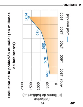 481
84
Evolución
de
la
población
mundial
(en
millones
de
habitantes)
2000
1500
1600
1700
1800
1900
1634
1500
1000
500
0
461
578
680
954
total
mundia
l
Años
Població
n
(millones
de
habitantes)
 