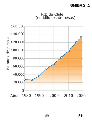 511
89
PIB de Chile
(en billones de pesos)
160.000
80.000
120.000
40.000
140.000
60.000
100.000
20.000
0
1980 1990 2000 2010 2020
Años
Billones
de
peso
s
 