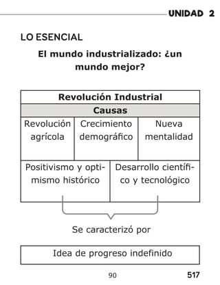 517
90
LO ESENCIAL
El mundo industrializado: ¿un
mundo mejor?
Revolución Industrial
Causas
Revolución
agrícola
Crecimiento
demográfico
Nueva
mentalidad
Positivismo y opti-
mismo histórico
Desarrollo científi-
co y tecnológico
Se caracterizó por
Idea de progreso indefinido
 