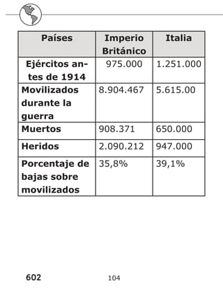 602 104
Países Imperio
Británico
Italia
Ejércitos an-
tes de 1914
975.000 1.251.000
Movilizados
durante la
guerra
8.904.467 5.615.00
Muertos 908.371 650.000
Heridos 2.090.212 947.000
Porcentaje de
bajas sobre
movilizados
35,8% 39,1%
 