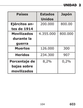 603
104
Países Estados
Unidos
Japón
Ejércitos an-
tes de 1914
200.000 800.00
Movilizados
durante la
guerra
4.355.000 800.000
Muertos 126.000 300
Heridos 234.300 907
Porcentaje de
bajas sobre
movilizados
8,2% 0,2%
 