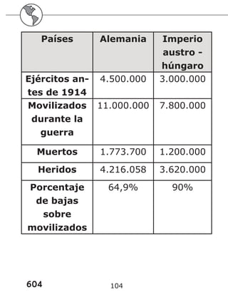 604 104
Países Alemania Imperio
austro -
húngaro
Ejércitos an-
tes de 1914
4.500.000 3.000.000
Movilizados
durante la
guerra
11.000.000 7.800.000
Muertos 1.773.700 1.200.000
Heridos 4.216.058 3.620.000
Porcentaje
de bajas
sobre
movilizados
64,9% 90%
 