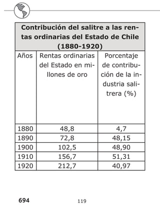 694 119
Contribución del salitre a las ren-
tas ordinarias del Estado de Chile
(1880-1920)
Años Rentas ordinarias
del Estado en mi-
llones de oro
Porcentaje
de contribu-
ción de la in-
dustria sali-
trera (%)
1880 48,8 4,7
1890 72,8 48,15
1900 102,5 48,90
1910 156,7 51,31
1920 212,7 40,97
 