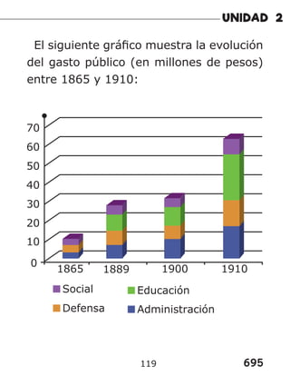 695
119
El siguiente gráfico muestra la evolución
del gasto público (en millones de pesos)
entre 1865 y 1910:
 