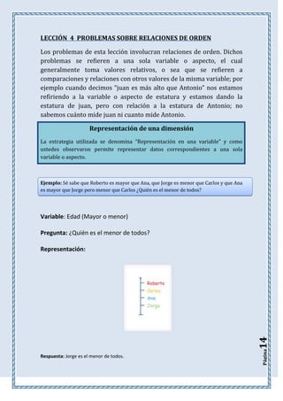 LECCIÓN 4 PROBLEMAS SOBRE RELACIONES DE ORDEN
Los problemas de esta lección involucran relaciones de orden. Dichos
problemas se refieren a una sola variable o aspecto, el cual
generalmente toma valores relativos, o sea que se refieren a
comparaciones y relaciones con otros valores de la misma variable; por
ejemplo cuando decimos “juan es más alto que Antonio” nos estamos
refiriendo a la variable o aspecto de estatura y estamos dando la
estatura de juan, pero con relación a la estatura de Antonio; no
sabemos cuánto mide juan ni cuanto mide Antonio.
Representación de una dimensión
La estrategia utilizada se denomina “Representación en una variable” y como
ustedes observaron permite representar datos correspondientes a una sola
variable o aspecto.

Ejemplo: Sé sabe que Roberto es mayor que Ana, que Jorge es menor que Carlos y que Ana
es mayor que Jorge pero menor que Carlos ¿Quién es el menor de todos?

Variable: Edad (Mayor o menor)
Pregunta: ¿Quién es el menor de todos?

Respuesta: Jorge es el menor de todos.

Página

14

Representación:

 