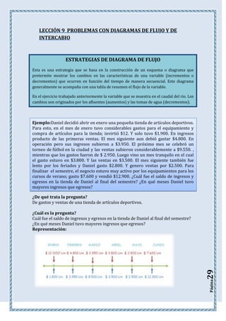 LECCIÓN 9 PROBLEMAS CON DIAGRAMAS DE FLUJO Y DE
INTERCABIO

ESTRATEGIAS DE DIAGRAMA DE FLUJO
Esta es una estrategia que se basa en la construcción de un esquema o diagrama que
pretermite mostrar los cambios en las características de una variable (incrementos o
decrementos) que ocurren en función del tiempo de manera secuencial. Este diagrama
generalmente se acompaña con una tabla de resumen el flujo de la variable.
En el ejercicio trabajado anteriormente la variable que se muestra en el caudal del rio. Los
cambios son originados por los afluentes (aumentos) y las tomas de agua (decrementos).

Ejemplo:Daniel decidió abrir en enero una pequeña tienda de artículos deportivos.
Para esto, en el mes de enero tuvo considerables gastos para el equipamiento y
compra de artículos para la tienda; invirtió $12. Y solo tuvo $1.900. En ingresos
producto de las primeras ventas. El mes siguiente aun debió gastar $4.800. En
operación pero sus ingresos subieron a $3.950. El próximo mes se celebró un
torneo de fútbol en la ciudad y las ventas subieron considerablemente a $9.550. ,
mientras que los gastos fueron de $ 2.950. Luego vino un mes tranquilo en el cual
el gasto estuvo en $3.800. Y las ventas en $3.500. El mes siguiente también fue
lento por los feriados y Daniel gasto $2.800. Y genero ventas por $2.500. Para
finalizar el semestre, el negocio estuvo muy activo por los equipamientos para los
cursos de verano; gasto $7.600 y vendió $12.900. ¿Cuál fue el saldo de ingresos y
egresos en la tienda de Daniel al final del semestre? ¿En qué meses Daniel tuvo
mayores ingresos que egresos?
¿De qué trata la pregunta?
De gastos y ventas de una tienda de artículos deportivos.

Página

29

¿Cuál es la pregunta?
Cuál fue el saldo de ingresos y egresos en la tienda de Daniel al final del semestre?
¿En qué meses Daniel tuvo mayores ingresos que egresos?
Representación:

 
