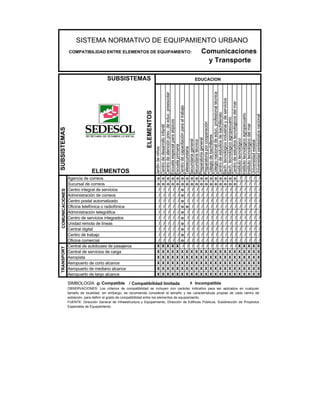 SISTEMA NORMATIVO DE EQUIPAMIENTO URBANO
COMPATIBILIDAD ENTRE ELEMENTOS DE EQUIPAMIENTO: Comunicaciones
y Transporte
Jardíndeniños
Centrodedesarrolloinfantil
Centrodeatenciónprev.deeduc.preescolar
Escuelaespecialparaatípicos
Escuelaprimaria
Centrodecapacitaciónparaeltrabajo
Telesecundaria
Secundariageneral
Secundariatécnica
Preparatoriageneral
Preparatoriaporcooperación
Colegiodebachilleres
Colegionacionaldeeduc.profesionaltécnica
Centrodeestudiosdebachillerato
Bach.tecnológicoindustrialydeservicios
Bach.tecnológicoagropecuario
Centrodeestudiostecnológicosdelmar
Institutotecnológico
Institutotecnológicoagropecuario
Institutotecnológicodelmar
Universidadestatal
Universidadpedagógicanacional
Agencia de correos o o o o o o o o o o o o o o o o o / / / / /
Sucursal de correos o o o o o o o o o o o o o o o o o / / / / /
Centro integral de servicios / / / / / o / / / / / / / / / / / / / / / /
Administración de correos / / / / / o / / / / / / / / / / / / / / / /
Centro postal automatizado / / / / / o / / / / / / / / / / / / / / / /
Oficina telefónica o radiofónica / / / / / o o / / / / / / / / / / / / / / /
Administración telegráfica / / / / / o / / / / / / / / / / / / / / / /
Centro de servicios integrados / / / / / o / / / / / / / / / / / / / / / /
Unidad remota de líneas / / / / / o / / / / / / / / / / / / / / / /
Central digital / / / / / o / / / / / / / / / / / / / / / /
Centro de trabajo / / / / / o / / / / / / / / / / / / / / / /
Oficina comercial / / / / / o / / / / / / / / / / / / / / / /
Central de autobuses de pasajeros X X X X X / / / / / / / / / / / / X X X X X
Central de servicios de carga X X X X X X X X X X X X X X X X X X X X X X
Aeropista X X X X X X X X X X X X X X X X X X X X X X
Aeropuerto de corto alcance X X X X X X X X X X X X X X X X X X X X X X
Aeropuerto de mediano alcance X X X X X X X X X X X X X X X X X X X X X X
Aeropuerto de largo alcance X X X X X X X X X X X X X X X X X X X X X X
SIMBOLOGÍA: o Compatible / X Incompatible
EDUCACION
Compatibilidad limitada
COMUNICACIONESTRANSPORT
OBSERVACIONES: Los criterios de compatibilidad se incluyen con carácter indicativo para ser aplicados en cualquier
tamaño de localidad; sin embargo, se recomienda considerar el tamaño y las características propias de cada centro de
población, para definir el grado de compatibilidad entre los elementos de equipamiento.
FUENTE: Dirección General de Infraestructura y Equipamiento, Dirección de Edificios Públicos, Subdirección de Proyectos
Especiales de Equipamiento.
ELEMENTOS
SUBSISTEMAS
SUBSISTEMAS
ELEMENTOS
 