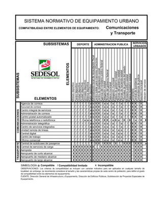 SISTEMA NORMATIVO DE EQUIPAMIENTO URBANO
COMPATIBILIDAD ENTRE ELEMENTOS DE EQUIPAMIENTO: Comunicaciones
y Transporte
SERVICIOS
URBANOS
Módulodeportivo
Centrodeportivo
Unidaddeportiva
Ciudaddeportiva
Gimnasiodeportivo
Albercadeportiva
Salóndeportivo
Administraciónlocalderecaudaciónfiscal
Centrotutelarparamenoresinfractores
Centrodereadaptaciónsocial
Agenciadelministeriopúblicofederal
Delegaciónestatal
Oficinasdelgobiernofederal
Palaciomunicipal
Delegaciónmunicipal
Palaciodegobiernoestatal
Oficinasdelgobiernoestatal
Oficinasdehaciendaestatal
Tribunalesdejusticiadelestado
Ministeriopúblicoestatal
Palaciolegislativoestatal
Cementerio
Centraldebomberos
Comandanciadepolicía
Basureromunicipal
Estacióndeservicio
Agencia de correos / / / / / / o o X X / o o / o / / o / / / X X / X /
Sucursal de correos / / / / / / o o X X / o o / o / / o / / / X X / X /
Centro integral de servicios / / / / / / o o X X / o o / o / / o / / / X X / X /
Administración de correos / / / / / / o o X X / o o / o / / o / / / X X / X /
Centro postal automatizado / / / / / / o o X X / o o / o / / o / / / X X / X /
Oficina telefónica o radiofónica / / / / o o o / X X / X X / o X o / X / X / o / X X
Administración telegráfica / / / / / / o o X X / o o / o / / o / / / X X / X /
Centro de servicios integrados / / / / / / o o X X / o o / o / / o / / / X X / X /
Unidad remota de líneas / / / / / / o o X X / o o / o / o o / / / X X / X /
Central digital / / / / / / o o X X / o o / o / o o / / / X X / X /
Centro de trabajo / / / / / / o o X X / o o / o / o o / / / X X / X /
Oficina comercial / / / / / / o o X X / o o / o / o o / / / X X / X /
Central de autobuses de pasajeros / / / / / / / / X X / X X X / X / / X X X / X X X o
Central de servicios de carga X X X X X X X X / / X X X X X X X X X X X / X X X /
Aeropista X X X X X X X X X X X X X X X X X X X X X / X X X /
Aeropuerto de corto alcance X X X X X X X X X X X X X X X X X X X X X / X X X /
Aeropuerto de mediano alcance X X X X X X X X X X X X X X X X X X X X X / X X X /
Aeropuerto de largo alcance X X X X X X X X X X X X X X X X X X X X X / X X X /
SIMBOLOGÍA o Compatible / X IncompatibleCompatibilidad limitada
DEPORTE ADMINISTRACION PUBLICA
COMUNICACIONESTRANSPORTE
OBSERVACIONES: Los criterios de compatibilidad se incluyen con carácter indicativo para ser aplicados en cualquier tamaño de
localidad; sin embargo, se recomienda considerar el tamaño y las características propias de cada centro de población, para definir el grado
de compatibilidad entre los elementos de equipamiento.
FUENTE: Dirección General de Infraestructura y Equipamiento, Dirección de Edificios Públicos, Subdirección de Proyectos Especiales de
Equipamiento.
ELEMENTOS
SUBSISTEMAS
SUBSISTEMAS
ELEMENTOS
 
