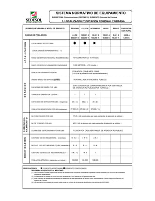 SISTEMA NORMATIVO DE EQUIPAMIENTO
SUBSISTEMA: Comunicaciones ( SEPOMEX ) ELEMENTO: Sucursal de Correos
1. LOCALIZACION Y DOTACION REGIONAL Y URBANA
JERARQUIA URBANA Y NIVEL DE SERVICIO REGIONAL ESTATAL INTERMEDIO MEDIO BASICO CONCENTRA-
CION RURAL
RANGO DE POBLACION (+) DE 100,001 A 50,001 A 10,001 A 5,001 A 2,500 A
500,001 H. 500,000 H. 100,000 H. 50,000 H. 10,000 H. 5,000 H.
LOCALIDADES RECEPTORAS
LOCALIDADES DEPENDIENTES ( 1 )
RADIO DE SERVICIO REGIONAL RECOMENDABLE 10 KILOMETROS ( o 15 minutos )
RADIO DE SERVICIO URBANO RECOMENDABLE 1,000 METROS ( o 10 minutos )
POBLACION USUARIA POTENCIAL
UNIDAD BASICA DE SERVICIO (UBS) VENTANILLA DE ATENCION AL PUBLICO
CAPACIDAD DE DISEÑO POR UBS
TURNOS DE OPERACION ( 7 horas ) 1 1 1
CAPACIDAD DE SERVICIO POR UBS ( kilogramos ) 20 ( 2 ) 20 ( 2 ) 20 ( 2 )
POBLACION BENEFICIADA POR UBS (habitantes) 27,000 ( 3 ) 27,000 ( 3 ) 27,000 ( 3 )
M2 CONSTRUIDOS POR UBS 17.25 ( m2 construidos por cada ventanilla de atención al público )
M2 DE TERRENO POR UBS 43.5 ( m2 de terreno por cada ventanilla de atención al público )
CAJONES DE ESTACIONAMIENTO POR UBS 1 CAJON POR CADA VENTANILLA DE ATENCION AL PUBLICO
CANTIDAD DE UBS REQUERIDAS ( ventanillas ) 18 A ( + ) 4 A 18 2 A 4
MODULO TIPO RECOMENDABLE ( UBS: ventanillas ) A - 4 A - 4 A - 4
CANTIDAD DE MODULOS RECOMENDABLE ( 4 ) 4 A ( + ) 1 A 4 1
POBLACION ATENDIDA ( habitantes por módulo ) 108.000 108.000 108.000
OBSERVACIONES: ELEMENTO INDISPENSABLE ELEMENTO CONDICIONADO
SEPOMEX= SERVICIO POSTAL MEXICANO
( 1 ) La sucursal de Correos proporciona servicio de carácter local incluyendo únicamente la periferia urbana inmediata, por lo que no se consideran
localidades dependientes.
( 2 ) Considerando un manejo en turno único por ventanilla de 1,000 piezas con 20 gramos cada una.
( 3 ) Este indicador se establece considerando la existencia de otras alternativas de servicio como: Administración, Centro Integral de Servicio y/o
Agencia de Correos.
( 4 ) La cantidad de sucursales de correos puede variar en función de la demanda identificada y las políticas de SEPOMEX.
LOCALIZACIONDOTACIONDIMENSIO-
NAMIENTO
DOSIFICACION
POBLACION CON 6 AÑOS Y MAS
( 85% de la población total aproximadamente )
20 KILOGRAMOS DE CORRESPONDENCIA POR VENTANILLA
DE ATENCION AL PUBLICO POR TURNO ( 2 )
 