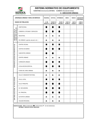 SISTEMA NORMATIVO DE EQUIPAMIENTO
SUBSISTEMA:Comunicaciones (SEPOMEX) ELEMENTO: Sucursal de Correos
2.- UBICACION URBANA
JERARQUIA URBANA Y NIVEL DE SERVICIO REGIONAL ESTATAL INTERMEDIO MEDIO BASICO CONCENTRA
CION RURAL
RANGO DE POBLACION (+) DE 100,001 A 50,001 A 10,001 A 5,001 A 2,500 A
500,001 H. 500,000 H. 100,000 H. 50,000 H. 10,000 H. 5,000 H.
HABITACIONAL
COMERCIO, OFICINAS Y SERVICIOS
INDUSTRIAL
NO URBANO ( agrícola, pecuario, etc. )
CENTRO VECINAL
CENTRO DE BARRIO
SUBCENTRO URBANO
CENTRO URBANO
CORREDOR URBANO
LOCALIZACION ESPECIAL
FUERA DEL AREA URBANA
CALLE O ANDADOR PEATONAL
CALLE LOCAL
CALLE PRINCIPAL
AV. SECUNDARIA
AV. PRINCIPAL
AUTOPISTA URBANA
VIALIDAD REGIONAL
OBSERVACIONES: RECOMENDABLE CONDICIONADO NO RECOMENDABLE
SEPOMEX = SERVICIO POSTAL MEXICANO
RESPECTOA
USODESUELO
ENNUCLEOSDESERVICIOENRELACIONAVIALIDAD
 