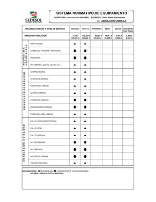 SISTEMA NORMATIVO DE EQUIPAMIENTO
SUBSISTEMA: Comunicaciones (SEPOMEX) ELEMENTO: Centro Postal Automatizado
2.- UBICACION URBANA
JERARQUIA URBANA Y NIVEL DE SERVICIO REGIONAL ESTATAL INTERMEDIO MEDIO BASICO CONCENTRA
CION RURAL
RANGO DE POBLACION (+) DE 100,001 A 50,001 A 10,001 A 5,001 A 2,500 A
500,001 H. 500,000 H. 100,000 H. 50,000 H. 10,000 H. 5,000 H.
HABITACIONAL
COMERCIO, OFICINAS Y SERVICIOS
INDUSTRIAL
NO URBANO ( agrícola, pecuario, etc. )
CENTRO VECINAL
CENTRO DE BARRIO
SUBCENTRO URBANO
CENTRO URBANO
CORREDOR URBANO
LOCALIZACION ESPECIAL
FUERA DEL AREA URBANA
CALLE O ANDADOR PEATONAL
CALLE LOCAL
CALLE PRINCIPAL
AV. SECUNDARIA
AV. PRINCIPAL
AUTOPISTA URBANA
VIALIDAD REGIONAL
OBSERVACIONES: RECOMENDABLE CONDICIONADO NO RECOMENDABLE
SEPOMEX = SERVICIO POSTAL MEXICANO
RESPECTOA
USODESUELO
ENNUCLEOSDESERVICIOENRELACIONAVIALIDAD
 