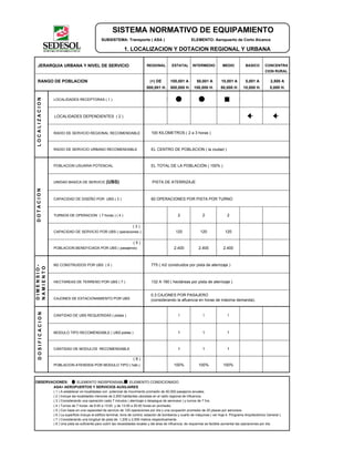SISTEMA NORMATIVO DE EQUIPAMIENTO
SUBSISTEMA: Transporte ( ASA ) ELEMENTO: Aeropuerto de Corto Alcance
1. LOCALIZACION Y DOTACION REGIONAL Y URBANA
JERARQUIA URBANA Y NIVEL DE SERVICIO REGIONAL ESTATAL INTERMEDIO MEDIO BASICO CONCENTRA
CION RURAL
RANGO DE POBLACION (+) DE 100,001 A 50,001 A 10,001 A 5,001 A 2,500 A
500,001 H. 500,000 H. 100,000 H. 50,000 H. 10,000 H. 5,000 H.
LOCALIDADES RECEPTORAS ( 1 )
LOCALIDADES DEPENDIENTES ( 2 )
RADIO DE SERVICIO REGIONAL RECOMENDABLE 100 KILOMETROS ( 2 a 3 horas )
RADIO DE SERVICIO URBANO RECOMENDABLE EL CENTRO DE POBLACION ( la ciudad )
POBLACION USUARIA POTENCIAL EL TOTAL DE LA POBLACIÓN ( 100% )
UNIDAD BASICA DE SERVICIO(UBS) PISTA DE ATERRIZAJE
CAPACIDAD DE DISEÑO POR UBS ( 3 ) 60 OPERACIONES POR PISTA POR TURNO
TURNOS DE OPERACION ( 7 horas ) ( 4 ) 2 2 2
CAPACIDAD DE SERVICIO POR UBS ( operaciones ) 120 120 120
POBLACION BENEFICIADA POR UBS ( pasajeros) 2.400 2.400 2.400
M2 CONSTRUIDOS POR UBS ( 6 ) 775 ( m2 construidos por pista de aterrizaje )
HECTAREAS DE TERRENO POR UBS ( 7 ) 132 A 180 ( hectáreas por pista de aterrizaje )
CAJONES DE ESTACIONAMIENTO POR UBS
CANTIDAD DE UBS REQUERIDAS ( pistas ) 1 1 1
MODULO TIPO RECOMENDABLE ( UBS:pistas ) 1 1 1
CANTIDAD DE MODULOS RECOMENDABLE 1 1 1
POBLACION ATENDIDA POR MODULO TIPO ( hab.) 100% 100% 100%
OBSERVACIONES: ELEMENTO INDISPENSABLE ELEMENTO CONDICIONADO
ASA= AEROPUERTOS Y SERVICIOS AUXILIARES
( 1 ) A establecer en localidades con potencial de movimiento promedio de 50,000 pasajeros anuales.
( 2 ) Incluye las localidades menores de 2,500 habitantes ubicadas en el radio regional de influencia.
( 3 ) Considerando una operación cada 7 minutos ( aterrizaje o despegue de aeronave ) y turnos de 7 hrs.
( 4 ) Turnos de 7 horas: de 6:00 a 13:00 y de 13:00 a 20:00 horas en promedio.
( 5 ) Con base en una capacidad de servicio de 120 operaciones por día y una ocupación promedio de 20 plazas por aeronave.
( 6 ) La superficie incluye el edificio terminal, torre de control, estación de bomberos y cuarto de máquinas ( ver hoja 4. Programa Arquitectónico General ).
( 7 ) Considerando una longitud de pista de 1,200 y 2,000 metros respectivamente.
( 8 ) Una pista es suficiente para cubrir las necesidades locales y del área de influencia; de requerirse es factible aumentar las operaciones por día.
( 3 )
( 5 )
( 8 )
LOCALIZACIONDOTACIONDIMENSIO-
NAMIENTO
DOSIFICACION
0.3 CAJONES POR PASAJERO
(considerando la afluencia en horas de máxima demanda).
 