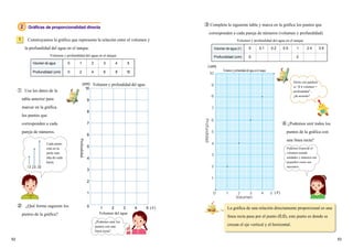 5352
Gráficas de proporcionalidad directa
Construyamos la gráfica que representa la relación entre el volumen y
la profundidad del agua en el tanque.
1
① Usa los datos de la
tabla anterior para
marcar en la gráfica
los puntos que
corresponden a cada
pareja de números.
② ¿Qué forma sugieren los
puntos de la gráfica?
¿Podemos unir los
puntos con una
línea recta?
Cada punto
está en la
parte más
alta de cada
barra.
③ Completa la siguiente tabla y marca en la gráfica los puntos que
corresponden a cada pareja de números (volumen y profundidad).
0 1 2 3 4
1
2
3
4
5
6
7
8
9
10
5
Volumen
Profundidad
④ ¿Podemos unir todos los
puntos de la gráfica con
una línea recta?
La gráfica de una relación directamente proporcional es una
línea recta pasa por el punto (0,0), este punto es donde se
cruzan el eje vertical y el horizontal.
Volumen de agua 0 1 2 3 4 5
Profundidad (cm) 0 2 4 6 8 10
Volumen y profundidad del agua en el tanque
Volumen y profundidad del agua(cm)
10
9
8
7
6
5
4
3
2
1
0
Profundidad
1 2 3 4 5 ( l)
Volumen del agua
Volumen de agua (l) 0 0.1 0.2 0.5 1 3.9
Profundidad (cm) 0 2
Volumen y profundidad del agua en el tanque
2.4
O O O
Volumenyprofundidaddelaguaeneltanque
Dicho con palabras
es “2 x volumen =
profundidad” ,
¿de acuerdo?
Podemos expresar el
volumen usando
unidades y números tan
pequeños como sea
necesario.
( l)
(cm)
2
 