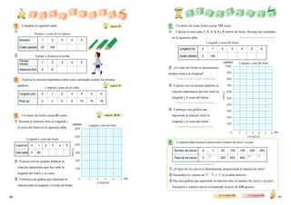 Longitud (m)
Costo (yenes)
Longitud (cm)
Peso (g)
5756
1 2 3 4 5
600
500
400
300
200
100
0
（yen）
（C）
Longitud
Costo
Completa la siguiente tabla. página 47
Expresa la relación matemática entre estas cantidades usando tus propias
palabras.
①
②
Un metro de listón cuesta 80 yenes.
① Resume la relación entre la longitud y
el costo del listón en la siguiente tabla.
3
② Expresa con tus propias palabras la
relación matemática que hay entre la
longitud del listón y su costo.
③ Construye una gráfica que represente la
relación entre la longitud y el costo del listón.
página 51
páginas 52-53
Un metro de cierto listón cuesta 150 yenes.
① Calcula el costo para 1, 2, 3, 4, 5 y 6 metros de listón. Resume tus resultados
en la siguiente tabla.
② ¿El costo del listón es directamente
proporcional a su longitud?
③ Expresa con tus propias palabras la
relación matemática que hay entre la
longitud y el costo del listón.
④ Construye una gráfica que
represente la relación entre la
longitud y el costo del listón.
1 2 3 4 5 6
600
700
800
900
1000
500
400
300
200
100
0
（yen）
Longitud
Costo
（C）
① ¿El peso de los clavos es directamente proporcional al número de ellos?
② Encuentra los valores de , y en la tabla anterior.
③ Haz una gráfica que represente la relación entre el número de clavos y su peso.
Encuentra a cuántos clavos corresponde un peso de 240 gramos.
La siguiente tabla muestra la relación entre el número de clavos y su peso.2
Número 1 2 3 4 5
Costo (yenes) 50 100
Número y costo de los lápices
Tiempo
(horas)
1 2 3 4 5
Distancia (Km) 4 8
Tiempo y distancia recorrida
0 1 2 3 6
0 3 6 9 18
Longitud y peso de un cable
4 5
12 15
Longitud (cm) 0 1 2 3 4 5
Costo (yenes) 0 80
0 1 2 3 6
0 150
Longitud y costo del listón
4 5
…
• Expresar relaciones numéricas en una tabla.
・Entender el concepto de proporcionalidad directa.
・Expresar con palabras una relación matemática.
・Construir gráficas que representen relaciones.
• Resolver problemas de proporcionalidad directa.
Longitud y costo del listón
Longitud y costo del listón
Número de clavos 0 1 50 100 250
Peso de los clavos 0 300 600
150 200
900
■ Ir a la página 98
Longitud y costo del listón
(yenes)
(yenes)
(m)
(m)
2
1 1
■ Ir a la página 58
 