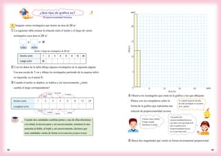 Largo
Ancho
20
15
10
5
（B）
（B）
5 10 15 200
¿Qué tipo de gráfica es?
-Proporcionalidad inversa-
1 Imagina varios rectángulos que tienen un área de 24 m2
.
① La siguiente tabla resume la relación entre el ancho y el largo de varios
rectángulos cuya área es 24 m2
.
× ＝ 24
Largo
② Con los datos de la tabla dibuja algunos rectángulos en la siguiente página.
Usa una escala de 1 cm y dibuja los rectángulos partiendo de la esquina inferi-
or izquierda, en el punto 0.
③ Cuando el ancho se duplica, se triplica y así sucesivamente, ¿cómo
cambia el largo correspondiente?
Cuando dos cantidades cambian juntas y una de ellas disminuye
a la mitad, la tercera parte y así sucesivamente, mientras la otra
aumenta al doble, al triple y así sucesivamente, decimos que
esas cantidades varían de forma inversamente proporcional.
④ Observa los rectángulos que están en la gráfica y los que dibujaste.
Platica con tus compañeros sobre la
forma de la gráfica que representa una
relación de proporcionalidad inversa.
⑤ Busca dos magnitudes que varíen en forma inversamente proporcional.
Ancho　(cm) 1 2 3 4 6 8 12 24
Largo　(cm) 24
Ancho y largo de rectángulos de 24　m2
Ancho
1 2 3 4 6 8 12 24 Ancho (cm)
 Longitud (cm)
2 veces
3 veces 2 veces
4 veces
veces
veces
veces veces
9998
Una gráfica de
proporcionalidad directa es
una línea recta que llega al 0,
pero la gráfica de la
proporcionalidad inversa
no es una línea recta.
Veamos cómo cambia
el largo cuando
disminuye el ancho.
La esquina superior derecha
de cada rectángulo es un punto
de la gráfica.
(cm)
(cm)
 