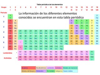 Elementos
La información de los diferentes elementos
conocidos se encuentran en esta tabla periódica
 