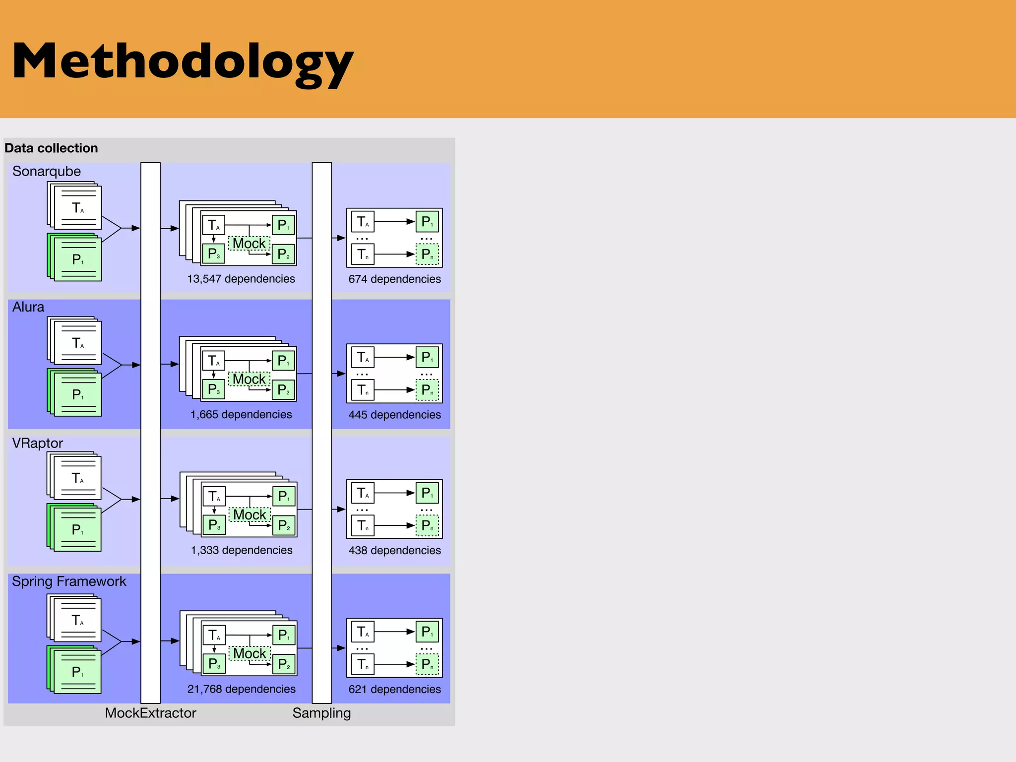 TA
MockExtractor
TA
P3
Mock
P1
P2
13,547 dependencies 674 dependencies
TA P1
Tn Pn
… …
Sampling
P1
Sonarqube
TA
P3
Mock
P1
P2
1,665 dependencies 445 dependencies
TA P1
Tn Pn
… …
Alura
TA
P3
Mock
P1
P2
1,333 dependencies 438 dependencies
TA P1
Tn Pn
… …
VRaptor
TA
P3
Mock
P1
P2
21,768 dependencies 621 dependencies
TA P1
Tn Pn
… …
Spring Framework
Data collection
TA
P1
TA
P1
TA
P1
Methodology
 