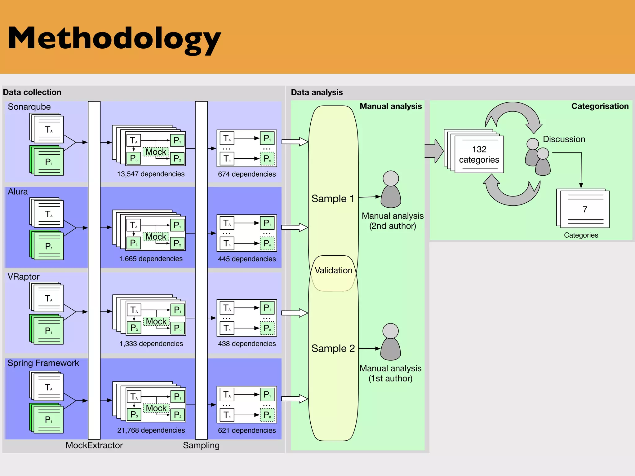 TA
MockExtractor
TA
P3
Mock
P1
P2
13,547 dependencies 674 dependencies
TA P1
Tn Pn
… …
Sampling
Commit
Comments
Commit
Comments
Commit
Comments
132
categories
Commit
Comments7
Categories
Sample 1
P1
Sonarqube
TA
P3
Mock
P1
P2
1,665 dependencies 445 dependencies
TA P1
Tn Pn
… …
Alura
TA
P3
Mock
P1
P2
1,333 dependencies 438 dependencies
TA P1
Tn Pn
… …
VRaptor
TA
P3
Mock
P1
P2
21,768 dependencies 621 dependencies
TA P1
Tn Pn
… …
Spring Framework
Sample 2
Validation
Manual analysis
(2nd author)
Manual analysis
(1st author)
Discussion
Data analysisData collection
Manual analysis Categorisation
TA
P1
TA
P1
TA
P1
Methodology
 