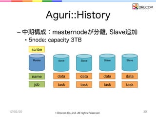 Aguri::History
    –  中期構成：masternodeが分離, Slave追加
           •  5node: capacity 3TB
             scribe

              Mas...