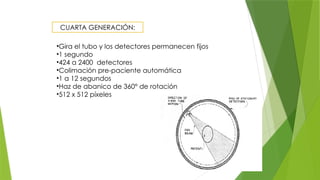 CUARTA GENERACIÓN:
•Gira el tubo y los detectores permanecen fijos
•1 segundo
•424 a 2400 detectores
•Colimación pre-paciente automática
•1 a 12 segundos
•Haz de abanico de 360° de rotación
•512 x 512 píxeles
 