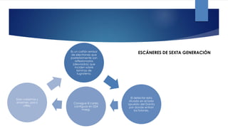 Es un cañón emisor
de electrones que
posteriormente son
reflexionados
(desviados) que
inciden sobre
laminas de
tugnsteno.
El detector esta
situado en el lado
opuesto del Gantry
por donde entran
los fotones.
Consigue 8 cortes
contiguos en 224
mseg.
Eran carisimos y
enormes, poco
utiles.
ESCÁNERES DE SEXTA GENERACIÓN
 