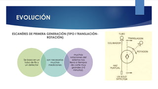 EVOLUCIÓN
ESCANÉRES DE PRIMERA GENERACIÓN (TIPO I TRANSLACIÓN-
ROTACIÓN)
Se basa en un
tubo de Rx y
un detector
son necesarias
muchas
mediciones
muchas
rotaciones del
sistema nos
lleva a tiempos
de corte muy
grandes (>5
minutos).
 
